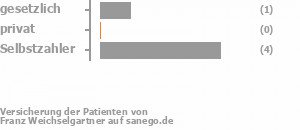 17% gesetzlich versichert,0% privat versichert,83% Selbstzahler Bild