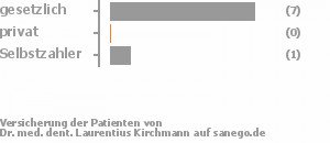 88% gesetzlich versichert,0% privat versichert,13% Selbstzahler Bild