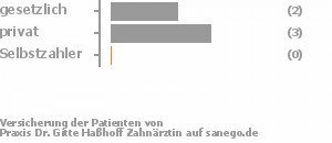 50% gesetzlich versichert,50% privat versichert,0% Selbstzahler Bild
