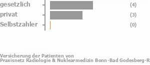 57% gesetzlich versichert,43% privat versichert,0% Selbstzahler Bild