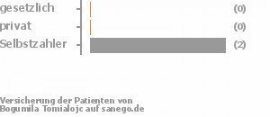 0% gesetzlich versichert,0% privat versichert,100% Selbstzahler 0% gesetzlich versichert,0% privat versichert,100% Selbstzahler Bild