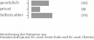 36% gesetzlich versichert,18% privat versichert,44% Selbstzahler 36% gesetzlich versichert,18% privat versichert,44% Selbstzahler Bild