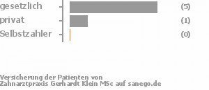 88% gesetzlich versichert,13% privat versichert,0% Selbstzahler Bild