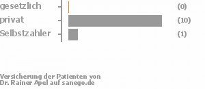 0% gesetzlich versichert,91% privat versichert,9% Selbstzahler Bild