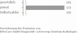 0% gesetzlich versichert,100% privat versichert,0% Selbstzahler Bild