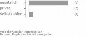 90% gesetzlich versichert,0% privat versichert,10% Selbstzahler Bild