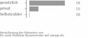 100% gesetzlich versichert,0% privat versichert,0% Selbstzahler Bild