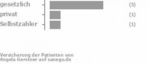 71% gesetzlich versichert,14% privat versichert,14% Selbstzahler Bild