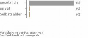 67% gesetzlich versichert,33% privat versichert,0% Selbstzahler Bild