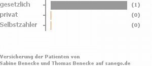 100% gesetzlich versichert,0% privat versichert,0% Selbstzahler Bild