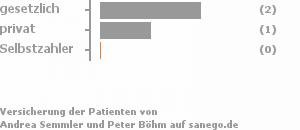 50% gesetzlich versichert,50% privat versichert,0% Selbstzahler Bild