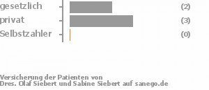 40% gesetzlich versichert,60% privat versichert,0% Selbstzahler Bild