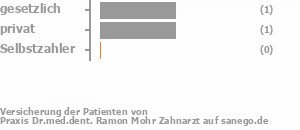 50% gesetzlich versichert,50% privat versichert,0% Selbstzahler Bild