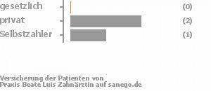 0% gesetzlich versichert,67% privat versichert,33% Selbstzahler Bild