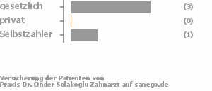 50% gesetzlich versichert,17% privat versichert,33% Selbstzahler Bild
