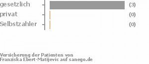 67% gesetzlich versichert,17% privat versichert,0% Selbstzahler Bild