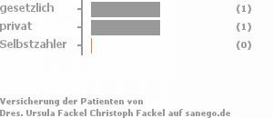 50% gesetzlich versichert,50% privat versichert,0% Selbstzahler Bild