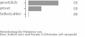 70% gesetzlich versichert,30% privat versichert,0% Selbstzahler 70% gesetzlich versichert,30% privat versichert,0% Selbstzahler Bild