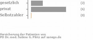 33% gesetzlich versichert,67% privat versichert,0% Selbstzahler Bild