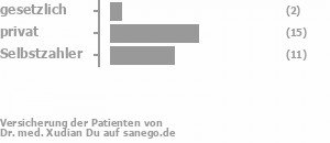 6% gesetzlich versichert,58% privat versichert,33% Selbstzahler Bild