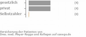 44% gesetzlich versichert,56% privat versichert,0% Selbstzahler Bild