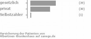 57% gesetzlich versichert,37% privat versichert,1% Selbstzahler Bild