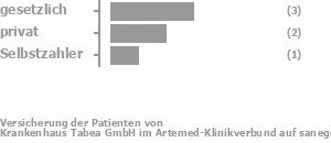 40% gesetzlich versichert,40% privat versichert,20% Selbstzahler Bild