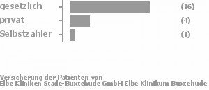 68% gesetzlich versichert,21% privat versichert,5% Selbstzahler Bild