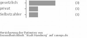 0% gesetzlich versichert,50% privat versichert,50% Selbstzahler Bild