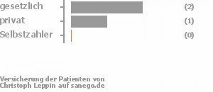 67% gesetzlich versichert,33% privat versichert,0% Selbstzahler Bild