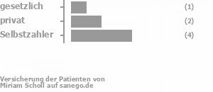 9% gesetzlich versichert,27% privat versichert,45% Selbstzahler Bild