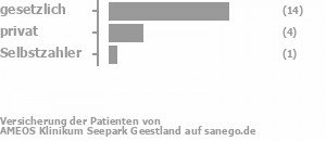 73% gesetzlich versichert,18% privat versichert,0% Selbstzahler Bild