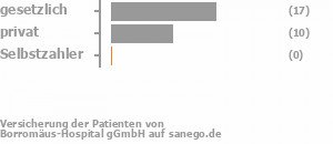 62% gesetzlich versichert,29% privat versichert,9% Selbstzahler Bild