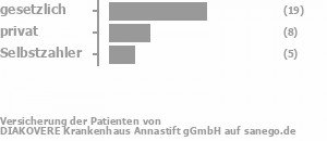 57% gesetzlich versichert,27% privat versichert,17% Selbstzahler Bild