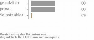 100% gesetzlich versichert,0% privat versichert,0% Selbstzahler 100% gesetzlich versichert,0% privat versichert,0% Selbstzahler Bild