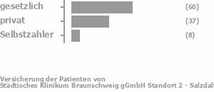 58% gesetzlich versichert,32% privat versichert,8% Selbstzahler Bild