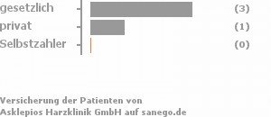 71% gesetzlich versichert,29% privat versichert,0% Selbstzahler Bild