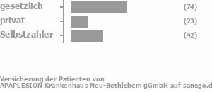 53% gesetzlich versichert,16% privat versichert,27% Selbstzahler Bild