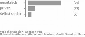 81% gesetzlich versichert,11% privat versichert,3% Selbstzahler Bild