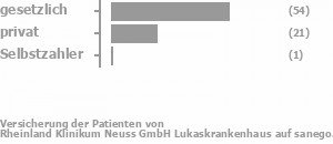 65% gesetzlich versichert,28% privat versichert,1% Selbstzahler Bild