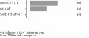 63% gesetzlich versichert,38% privat versichert,0% Selbstzahler 63% gesetzlich versichert,38% privat versichert,0% Selbstzahler Bild