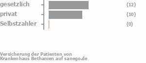 50% gesetzlich versichert,45% privat versichert,0% Selbstzahler 50% gesetzlich versichert,45% privat versichert,0% Selbstzahler Bild