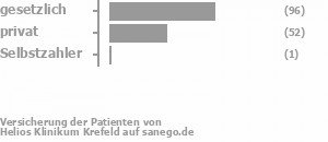 62% gesetzlich versichert,34% privat versichert,1% Selbstzahler Bild