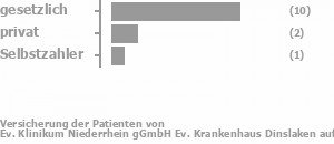 57% gesetzlich versichert,29% privat versichert,14% Selbstzahler Bild