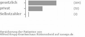 63% gesetzlich versichert,33% privat versichert,1% Selbstzahler Bild