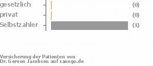 0% gesetzlich versichert,33% privat versichert,33% Selbstzahler Bild