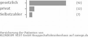 79% gesetzlich versichert,12% privat versichert,7% Selbstzahler Bild