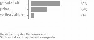 62% gesetzlich versichert,32% privat versichert,3% Selbstzahler 62% gesetzlich versichert,32% privat versichert,3% Selbstzahler Bild