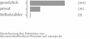 73% gesetzlich versichert,21% privat versichert,1% Selbstzahler 73% gesetzlich versichert,21% privat versichert,1% Selbstzahler Bild