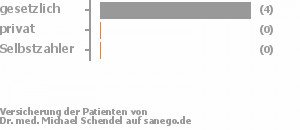 100% gesetzlich versichert,0% privat versichert,0% Selbstzahler 100% gesetzlich versichert,0% privat versichert,0% Selbstzahler Bild